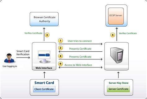 credentials carried inside smart card|smart card based authentication.